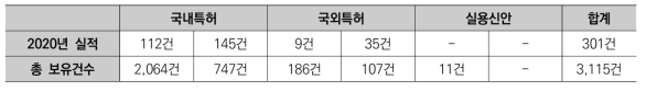 우주산업 지식재산권 현황(연구기관)