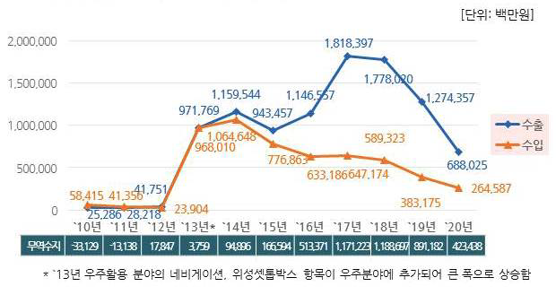 연도별 우주 분야 수출입액 추이