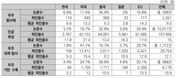 주요국 논문 통계