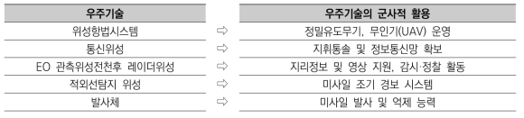 우주기술의 군사적 활용