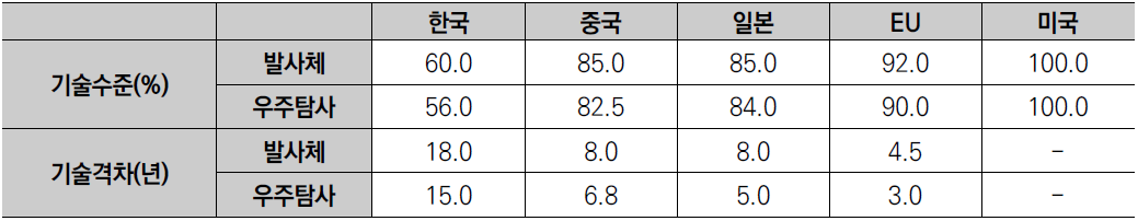 국가별 주요 분야 선도국 대비 기술수준