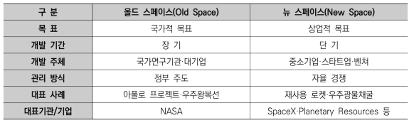 ‘올드 스페이스’와 ‘뉴 스페이스’의 비교