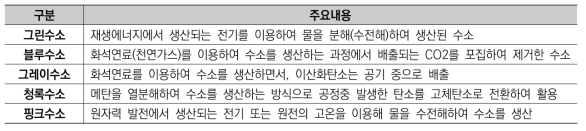 원료와 CO2 배출 여부에 따른 수소 구분