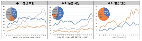 기술별 특허 출원 동향