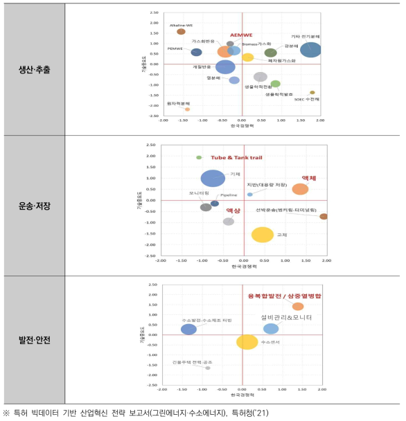 분야별 기술 중요도 및 한국경쟁력