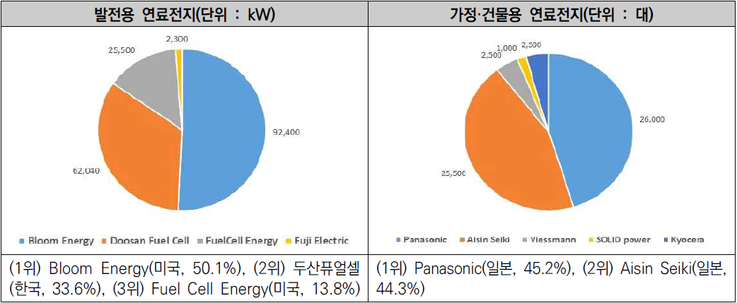 2019년 연료전지 세계시장 점유현황(KISTEP, 2021)