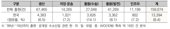 수소 전 주기 분야별 특허 출원 현황