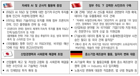 주요국 인공지능 관련 정책동향