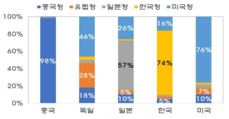 AI 특허 신청인 국적