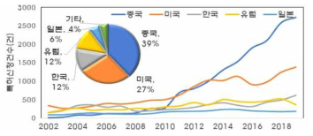 국가별 특허신청 건수