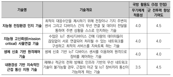 사물인터넷 분야별 국방 활용도 전문가 평가 결과