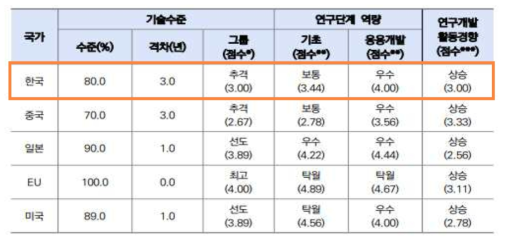 제조 로봇 기술수준