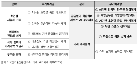 미래 첨단무기 12종 中 로봇 관련 분야