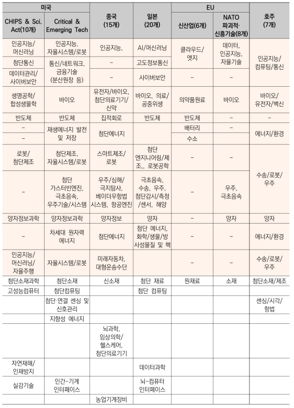 주요국 전략기술 비교