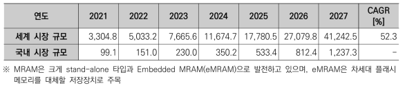 MRAM 시장 규모(억원)