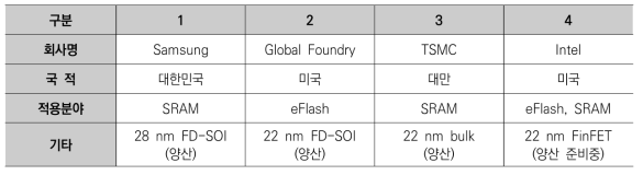 Embedded MRAM 생산 회사(’21년 기준)