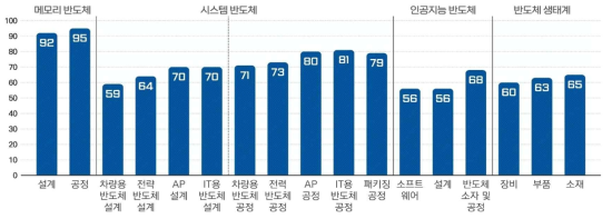 반도체 분야별 선도국 대비 기술수준(’21, 전국경제인연합회