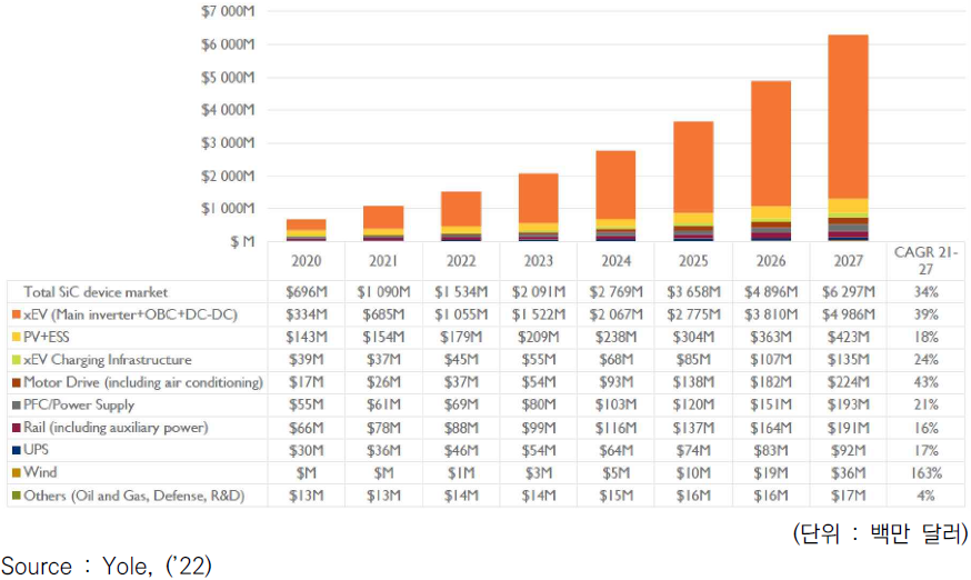 SiC 전력반도체 소자의 시장 추이