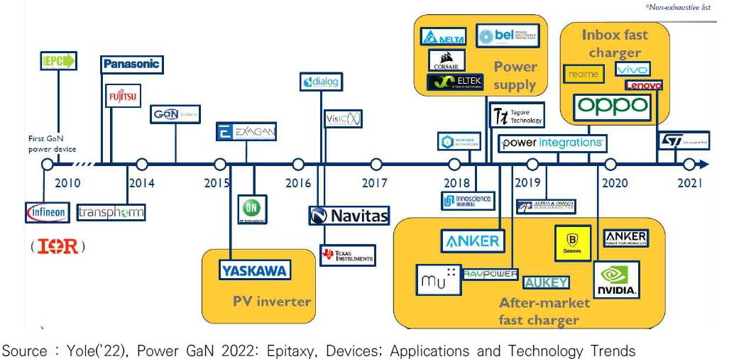 GaN 전력반도체 업체 출현 현황