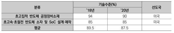 ’18~20년 첨단패키징 기술수준 및 격차