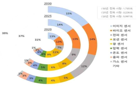 센서분야별 시장 규모 전망
