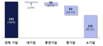 국내 센서 기업 유형별 분포