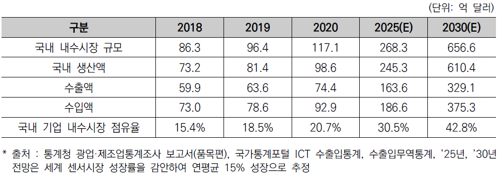 국내 센서시장 현황 및 전망