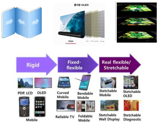 플렉시블 디스플레이 발전 단계