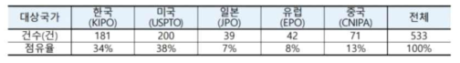 국가별 출원량