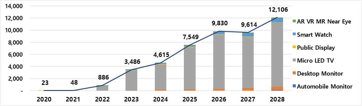 마이크로 LED 디스플레이의 시장 전망 (Omdia, 2022)