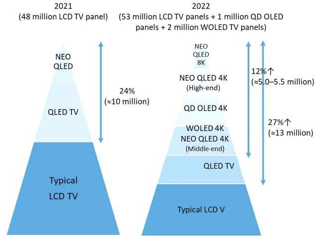 - 삼성TV의 2022년 라인업 - QD소재를 채용한 TV시장 침투 증가