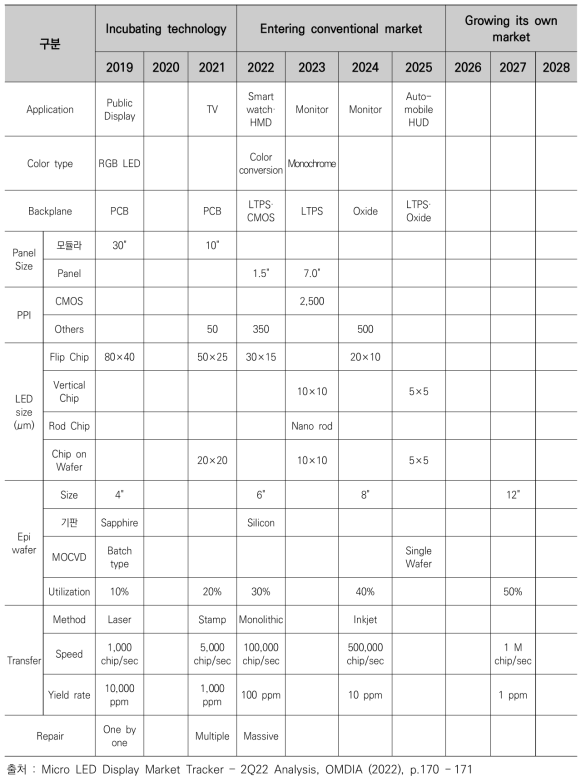 Micro LED 기술 로드맵