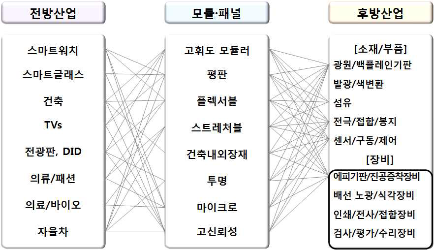 무기발광 디스플레이 전후방 산업 연계