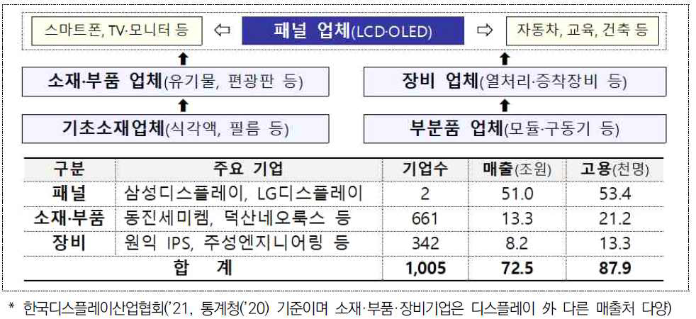 디스플레이 산업 생태계 구성