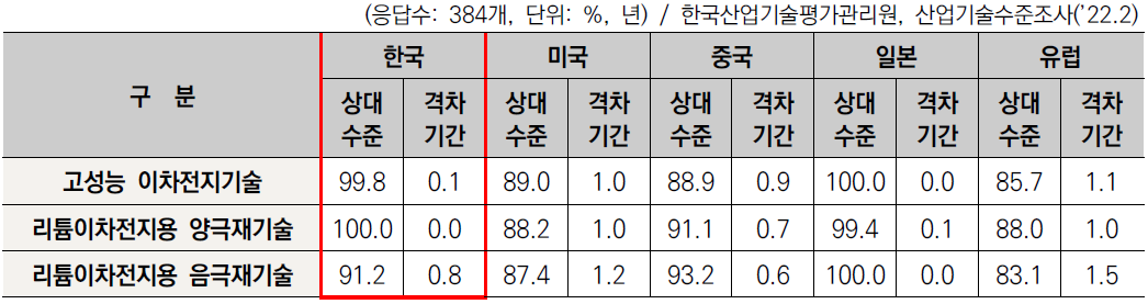 리튬이온전지 및 핵심소재 기술수준