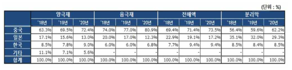 리튬이온 이차전지 4대 소재 국가별 점유율, 하이투자증권