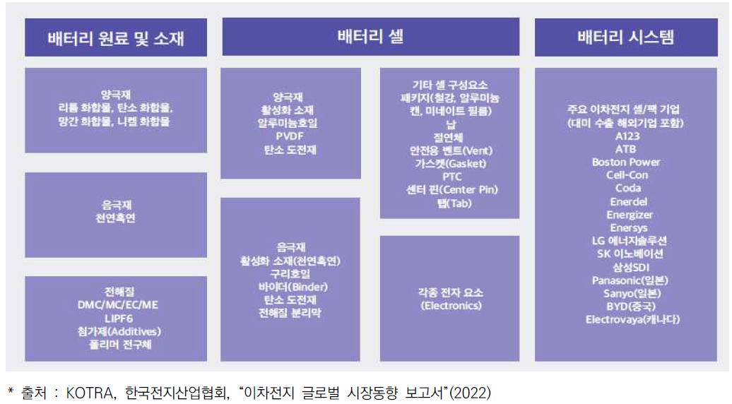 리튬이온 전지 밸류체인