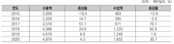 한국의 이차전지 수출입 추이