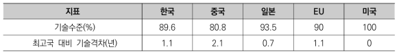 반도체 기술 수준 및 격차(’20)