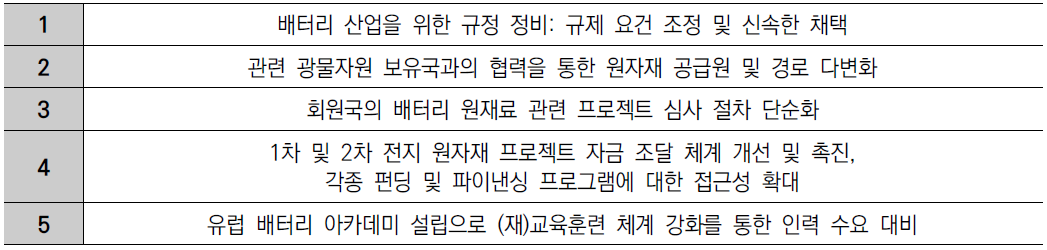 유럽 배터리 연합 5대 핵심 순위(2022)