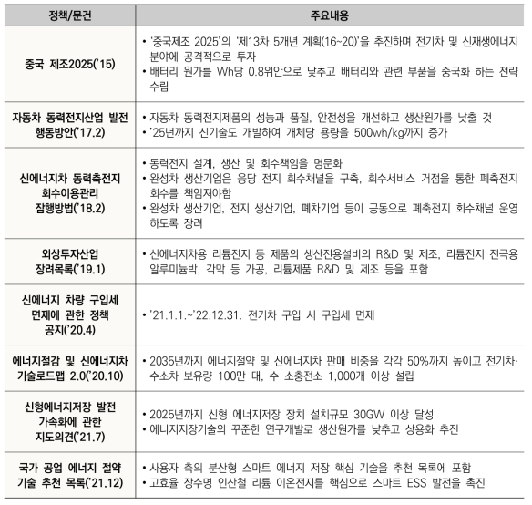 중국 이차전지 관련 주요 정책