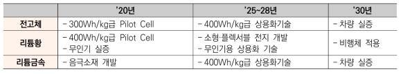 차세대 전지별 기술개발·실증 목표(안)