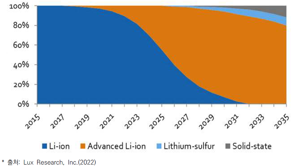 이차전지 시장 종류별 변화 전망