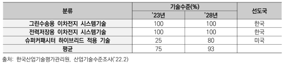 ’23~28년 이차전지 시스템 기술수준 및 격차