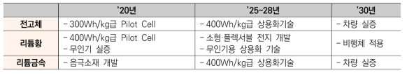 차세대 전지별 기술개발·실증 목표(안)