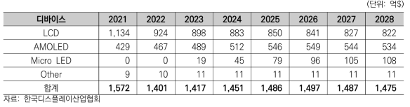 세계 디스플레이 시장 및 전망 (금액 기준)