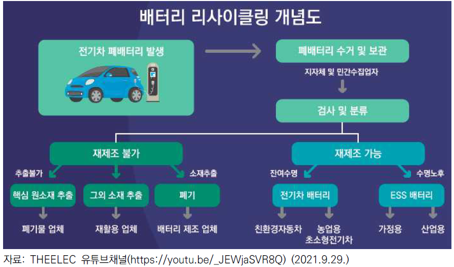 배터리 리사이클링 개념도