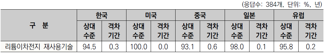 이차전지 재사용 기술수준