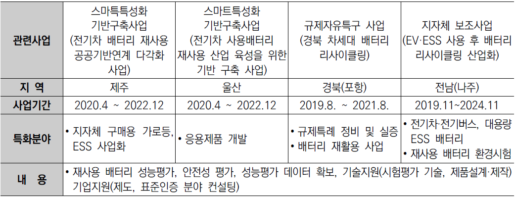 지역별 배터리 재사용 사업현황