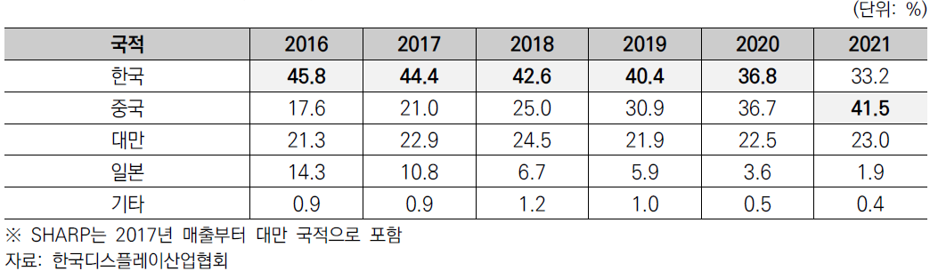 국가별 디스플레이 시장 점유율 (금액 기준)